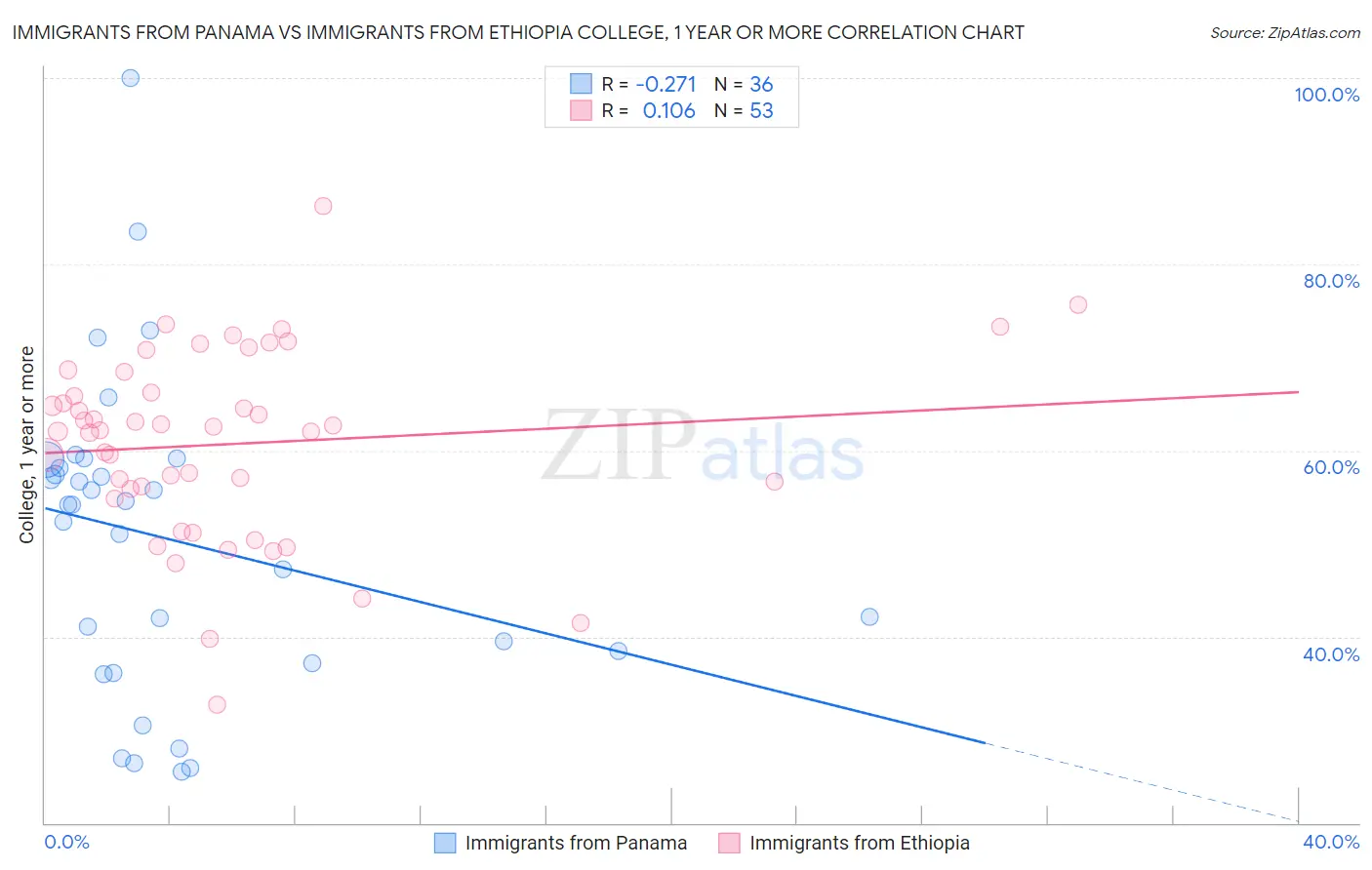 Immigrants from Panama vs Immigrants from Ethiopia College, 1 year or more
