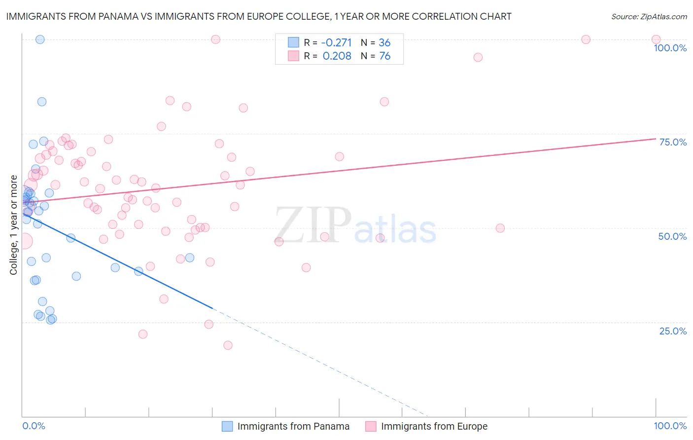 Immigrants from Panama vs Immigrants from Europe College, 1 year or more