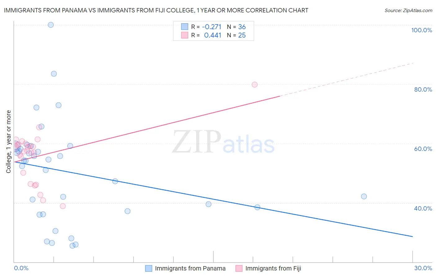 Immigrants from Panama vs Immigrants from Fiji College, 1 year or more