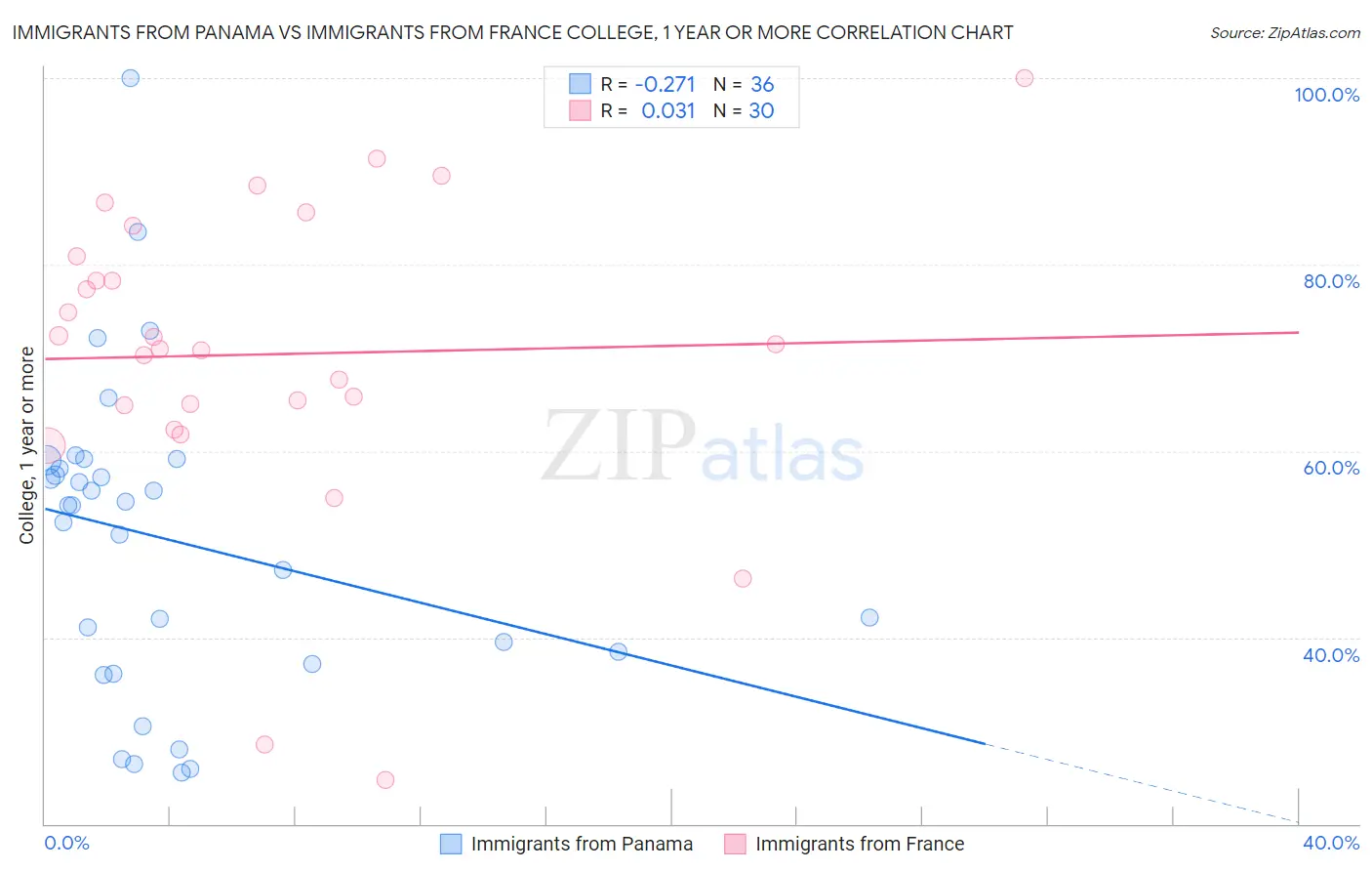 Immigrants from Panama vs Immigrants from France College, 1 year or more