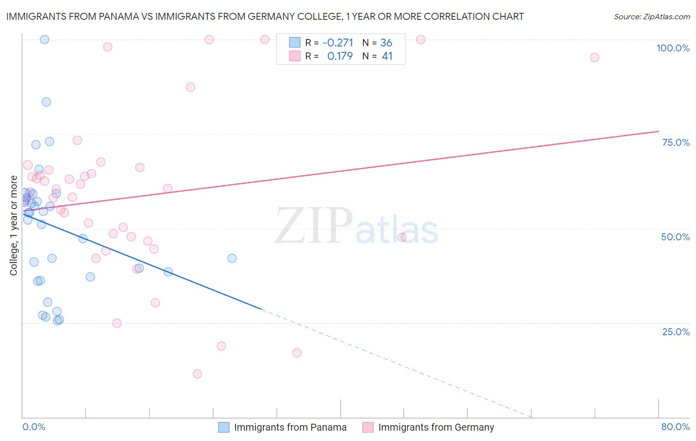 Immigrants from Panama vs Immigrants from Germany College, 1 year or more