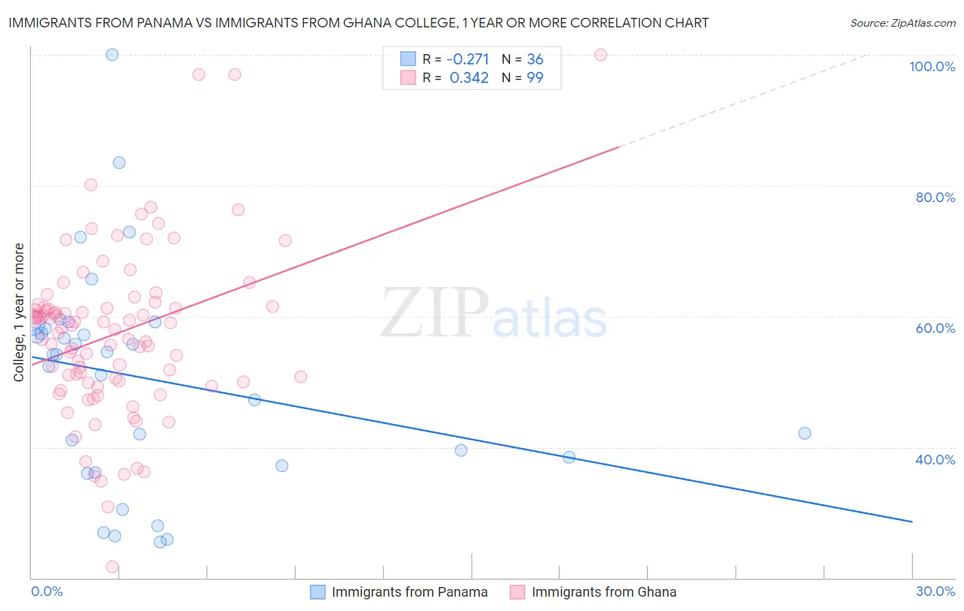 Immigrants from Panama vs Immigrants from Ghana College, 1 year or more