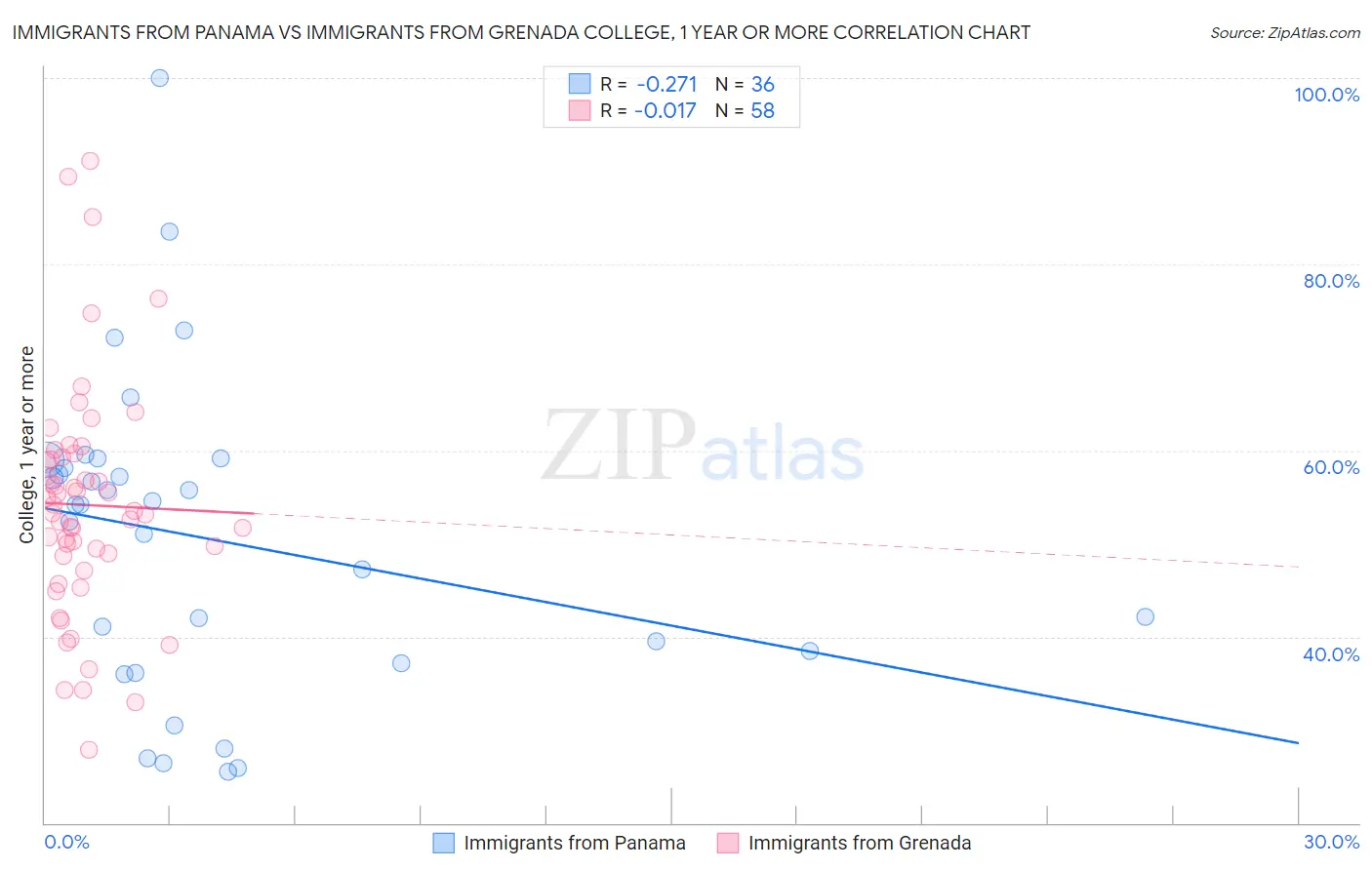 Immigrants from Panama vs Immigrants from Grenada College, 1 year or more