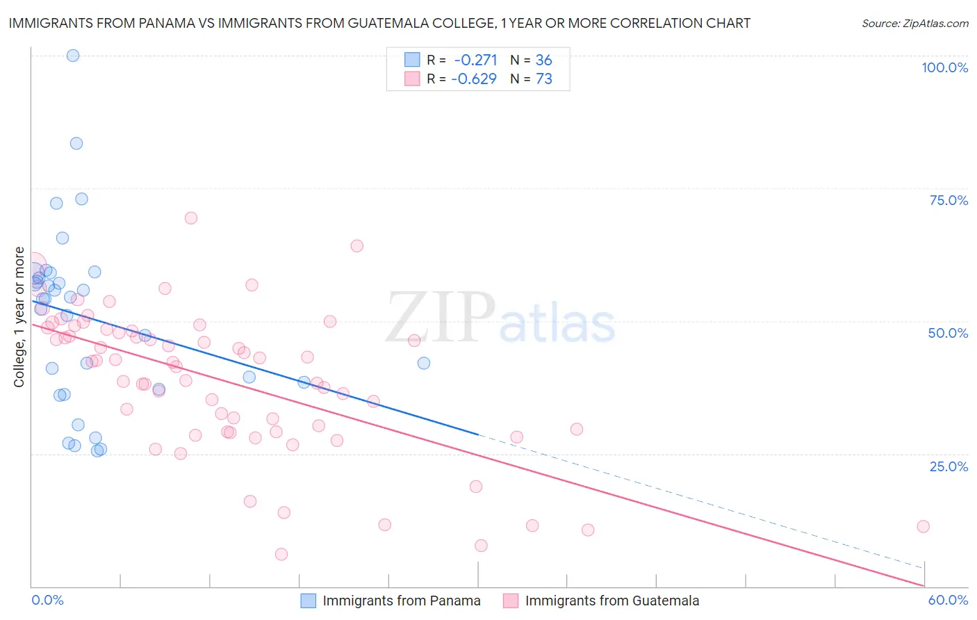 Immigrants from Panama vs Immigrants from Guatemala College, 1 year or more