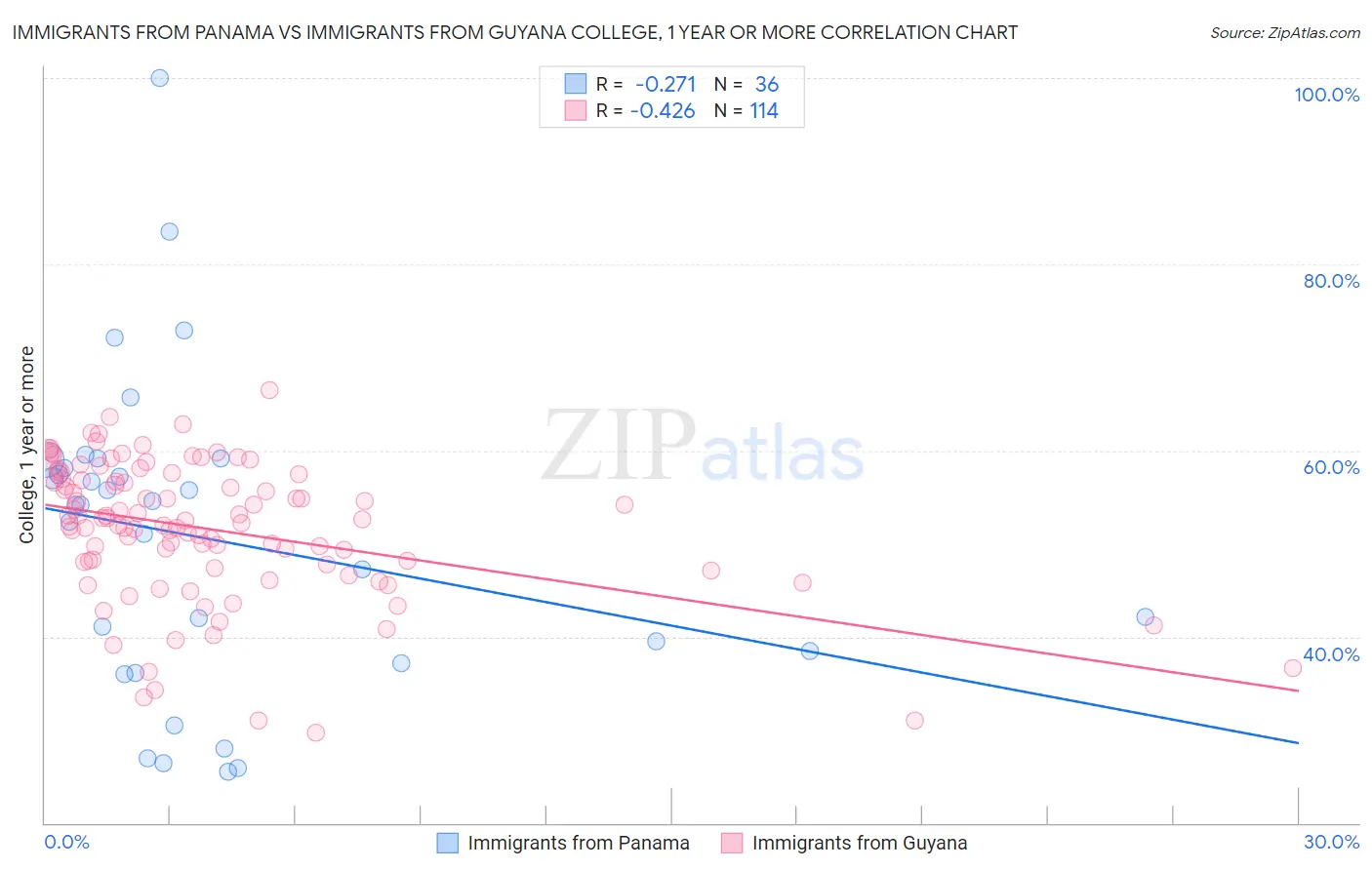 Immigrants from Panama vs Immigrants from Guyana College, 1 year or more