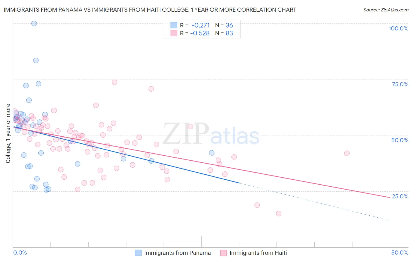 Immigrants from Panama vs Immigrants from Haiti College, 1 year or more