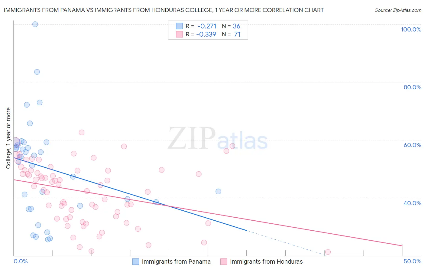 Immigrants from Panama vs Immigrants from Honduras College, 1 year or more