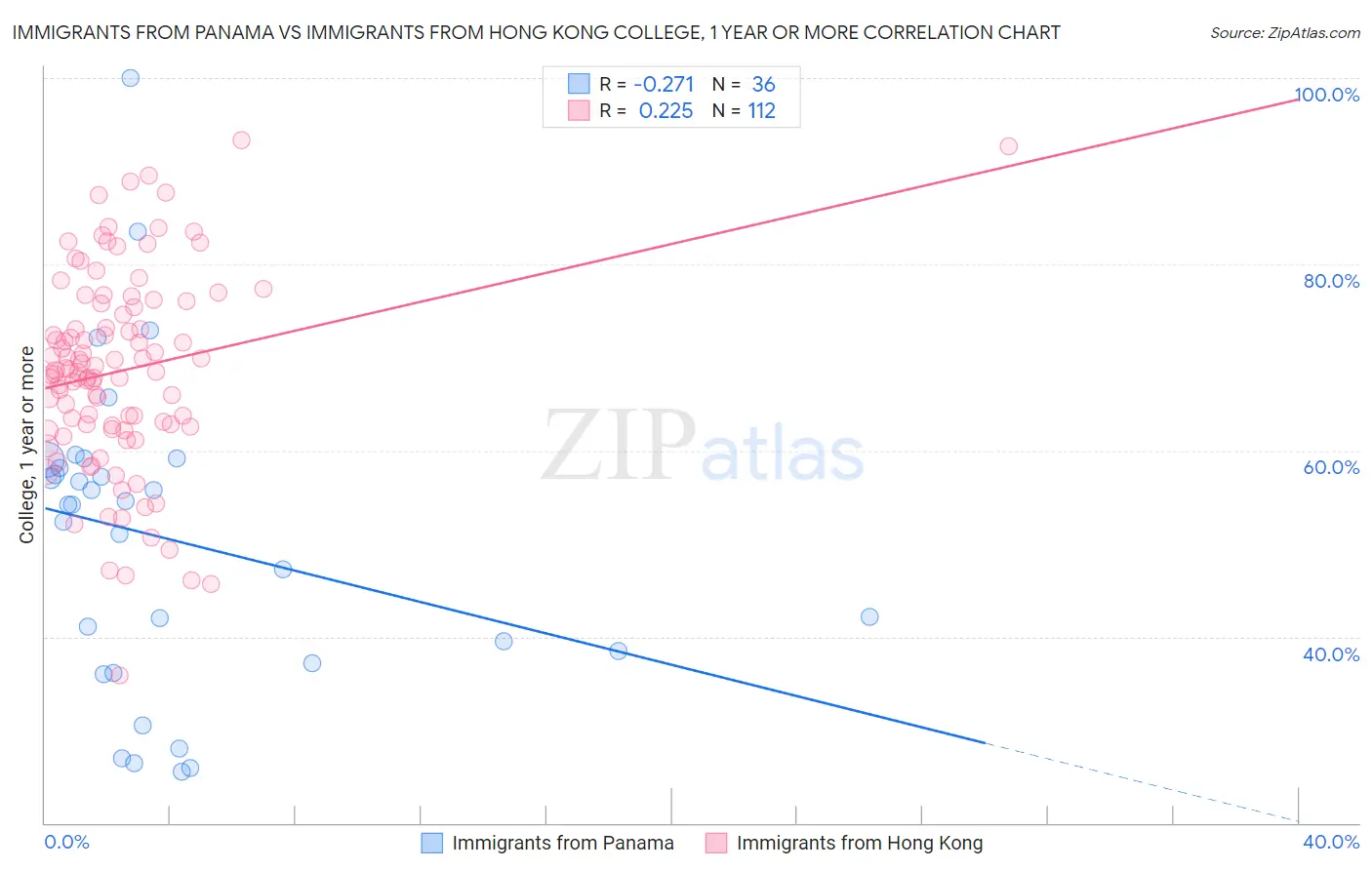 Immigrants from Panama vs Immigrants from Hong Kong College, 1 year or more