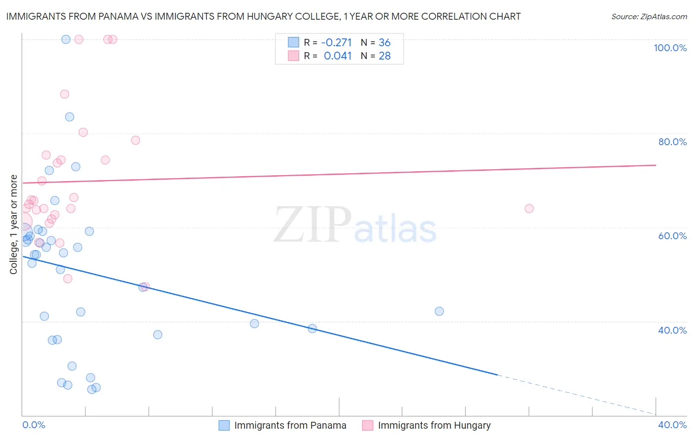 Immigrants from Panama vs Immigrants from Hungary College, 1 year or more