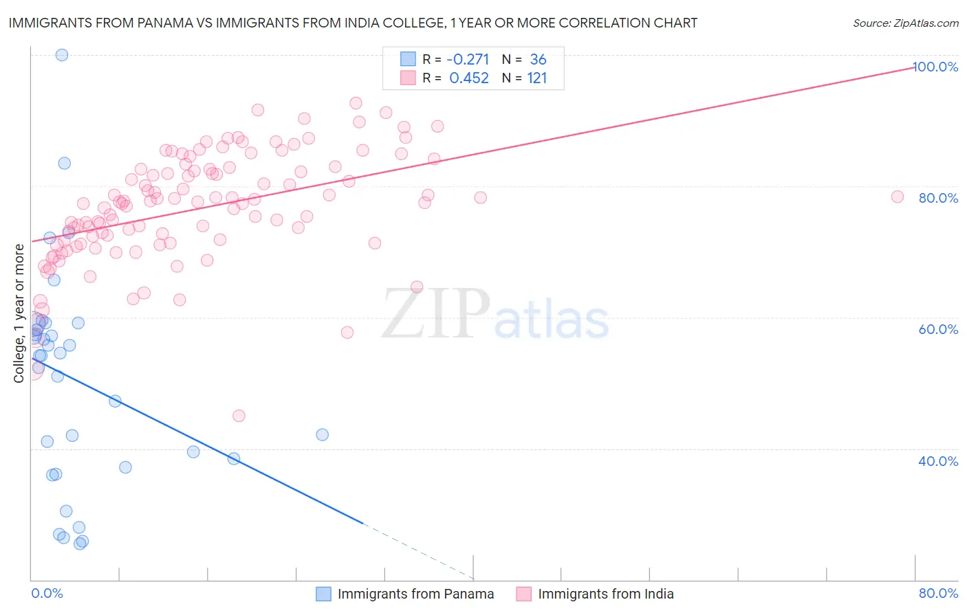 Immigrants from Panama vs Immigrants from India College, 1 year or more