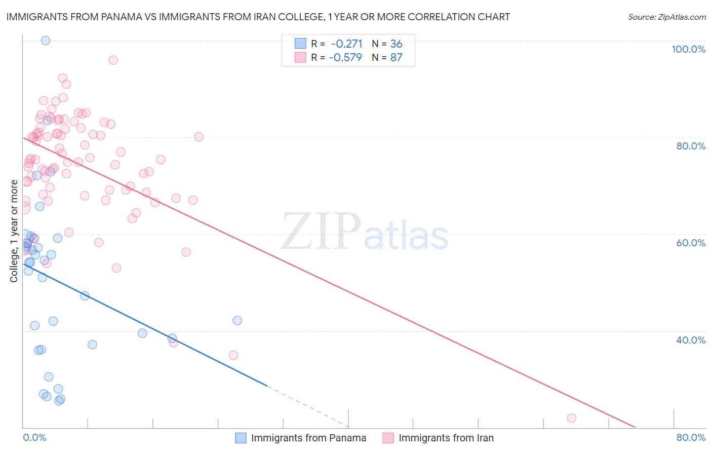 Immigrants from Panama vs Immigrants from Iran College, 1 year or more