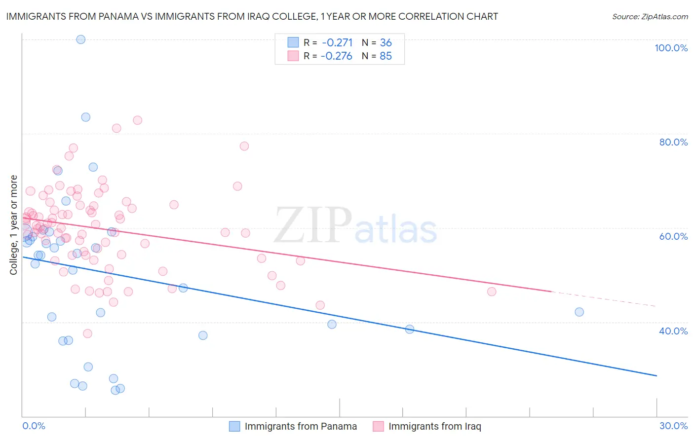 Immigrants from Panama vs Immigrants from Iraq College, 1 year or more