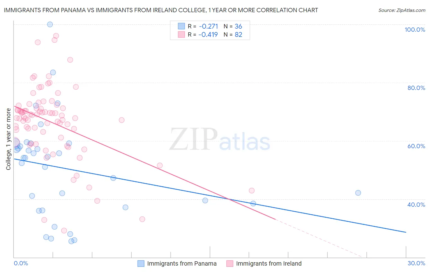 Immigrants from Panama vs Immigrants from Ireland College, 1 year or more