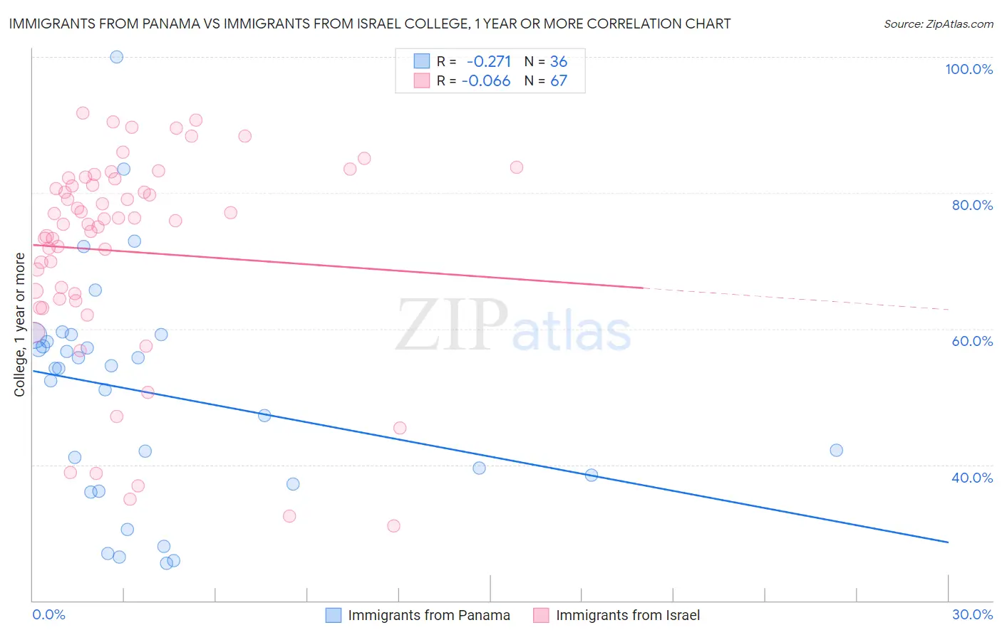 Immigrants from Panama vs Immigrants from Israel College, 1 year or more