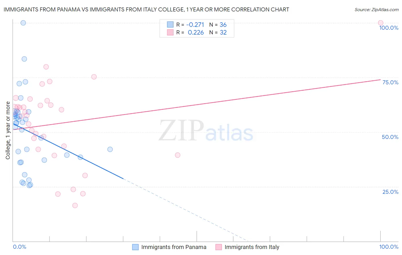 Immigrants from Panama vs Immigrants from Italy College, 1 year or more