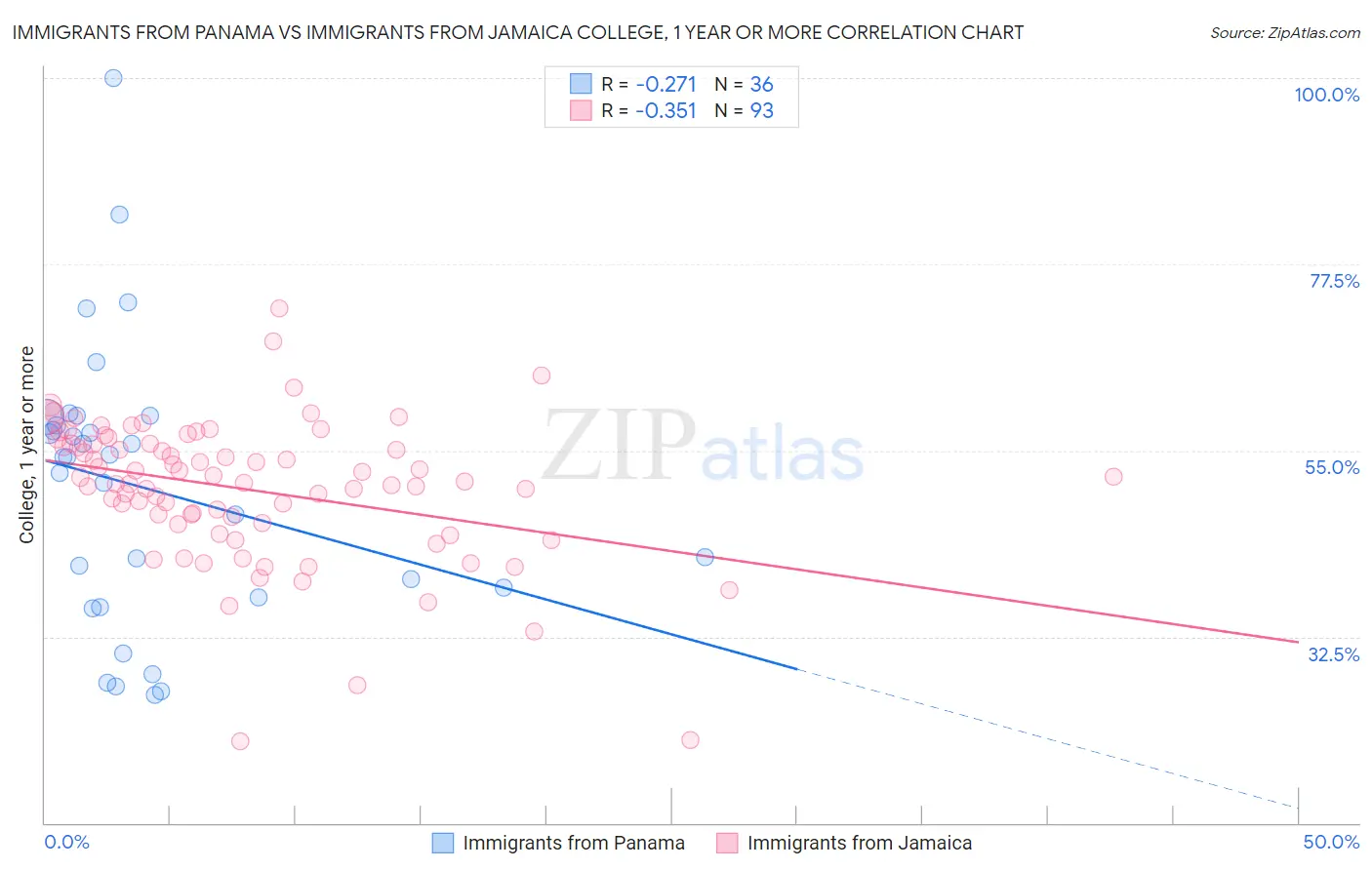 Immigrants from Panama vs Immigrants from Jamaica College, 1 year or more