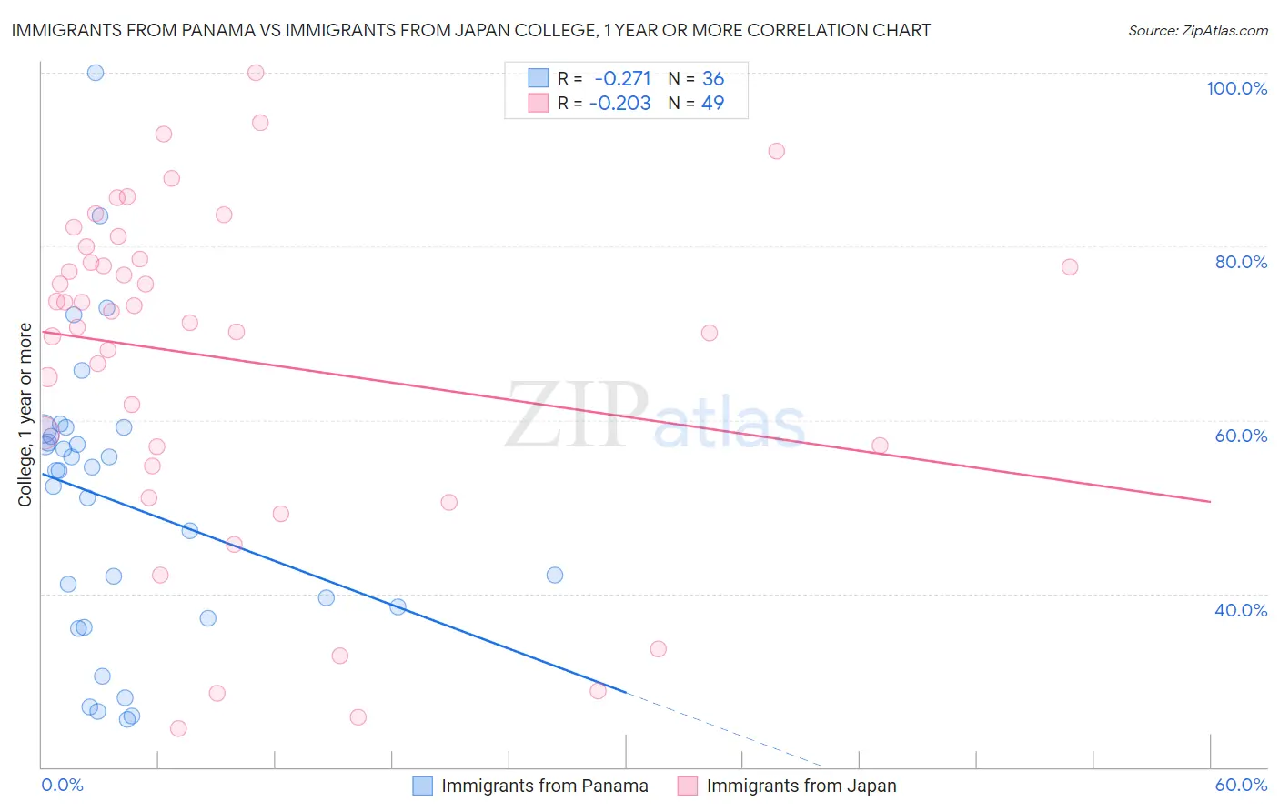 Immigrants from Panama vs Immigrants from Japan College, 1 year or more