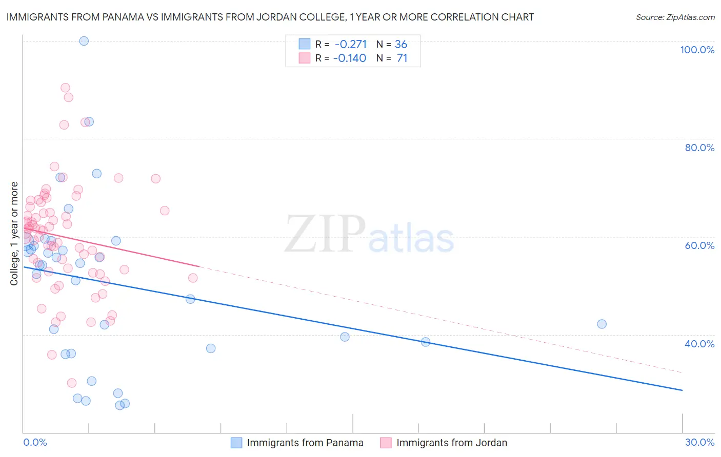 Immigrants from Panama vs Immigrants from Jordan College, 1 year or more