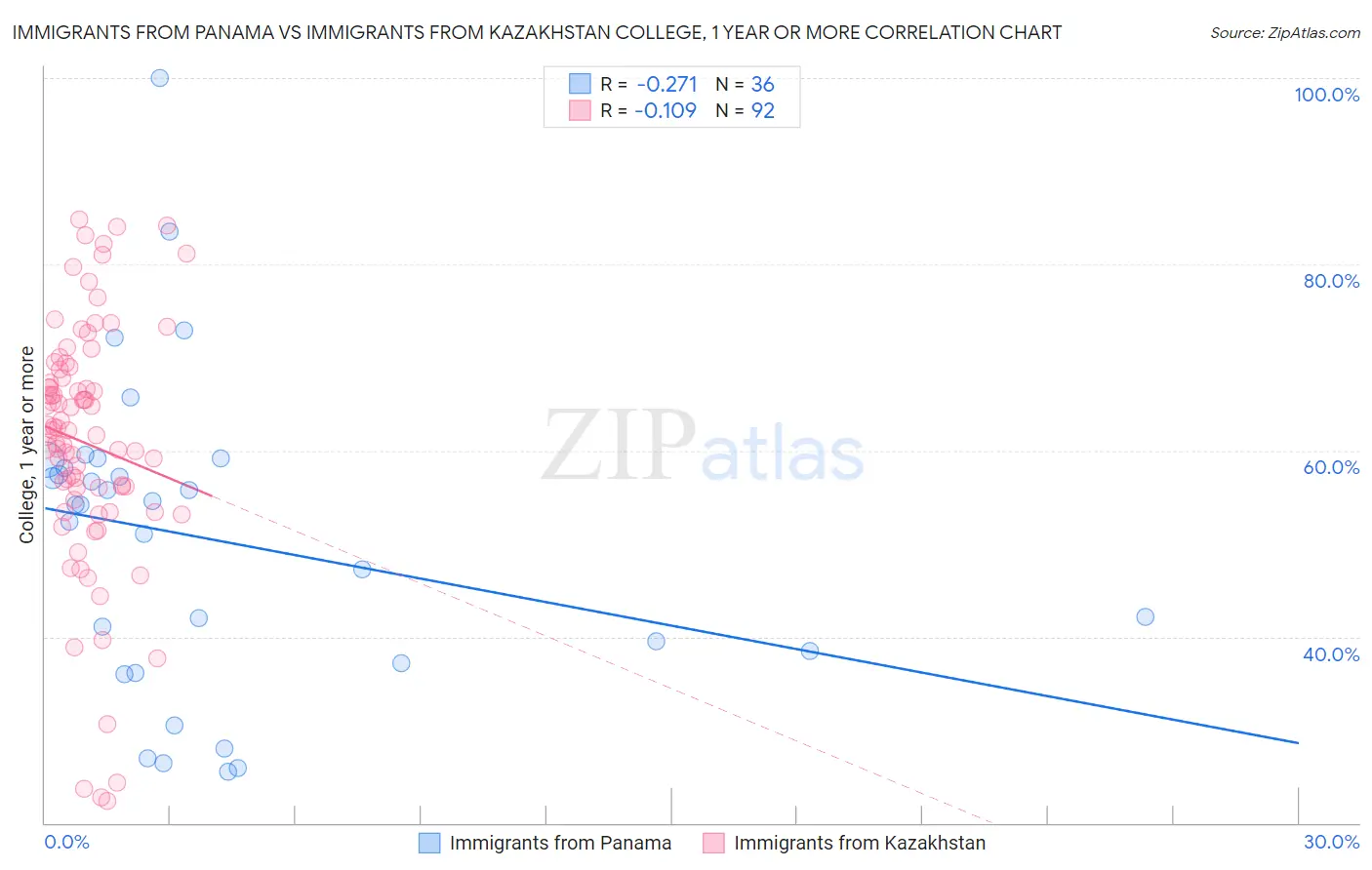 Immigrants from Panama vs Immigrants from Kazakhstan College, 1 year or more