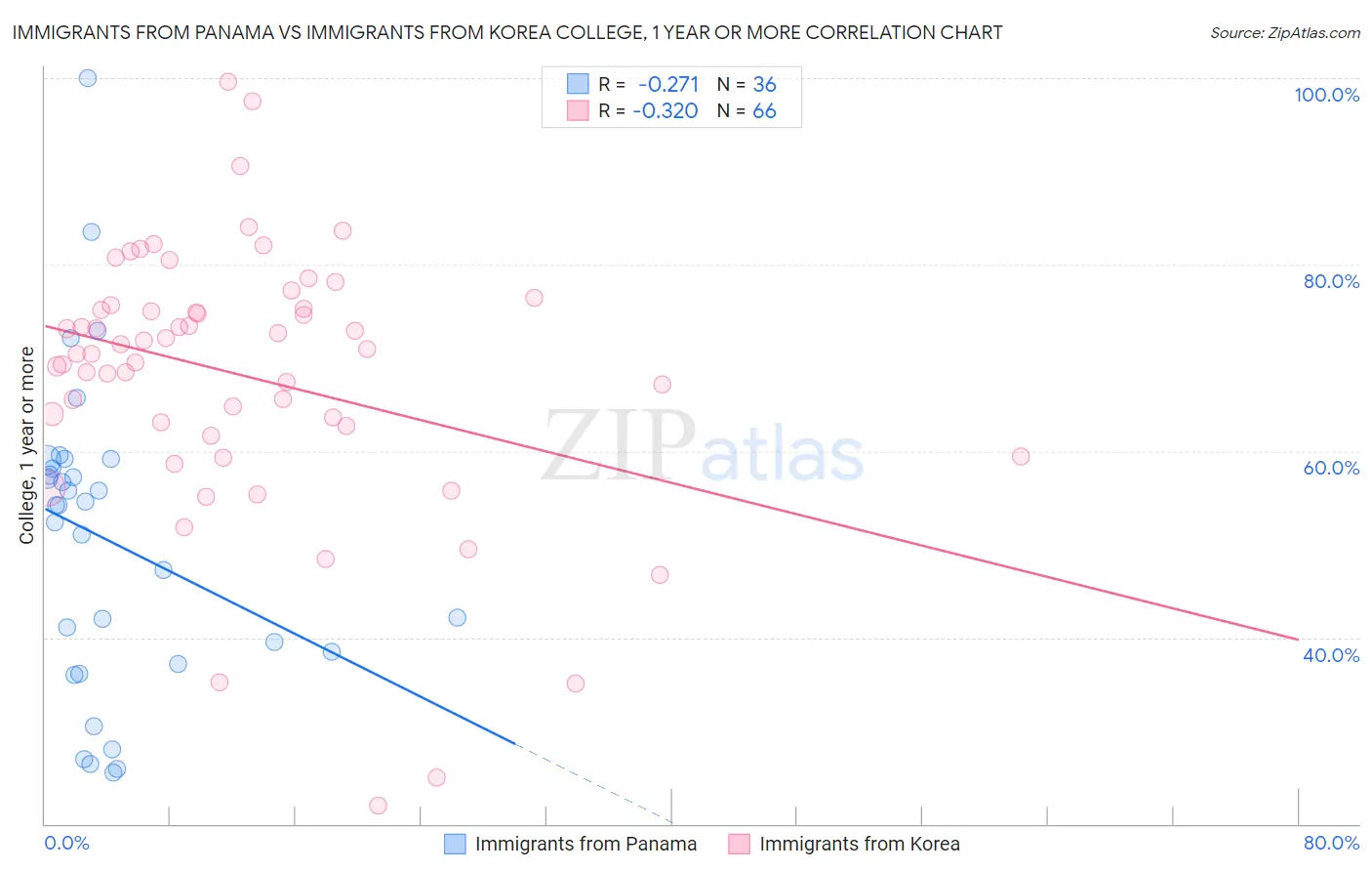 Immigrants from Panama vs Immigrants from Korea College, 1 year or more