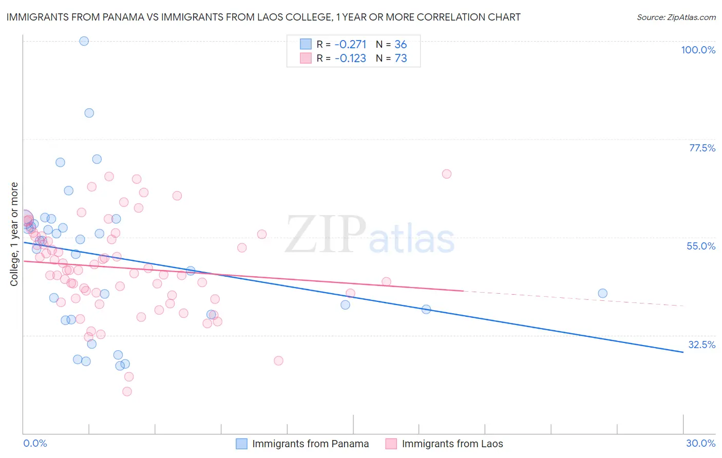 Immigrants from Panama vs Immigrants from Laos College, 1 year or more