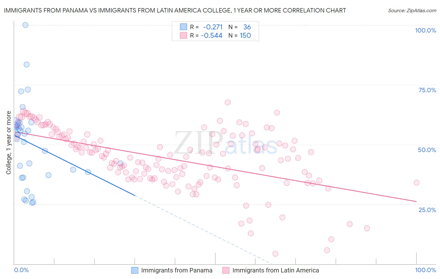 Immigrants from Panama vs Immigrants from Latin America College, 1 year or more