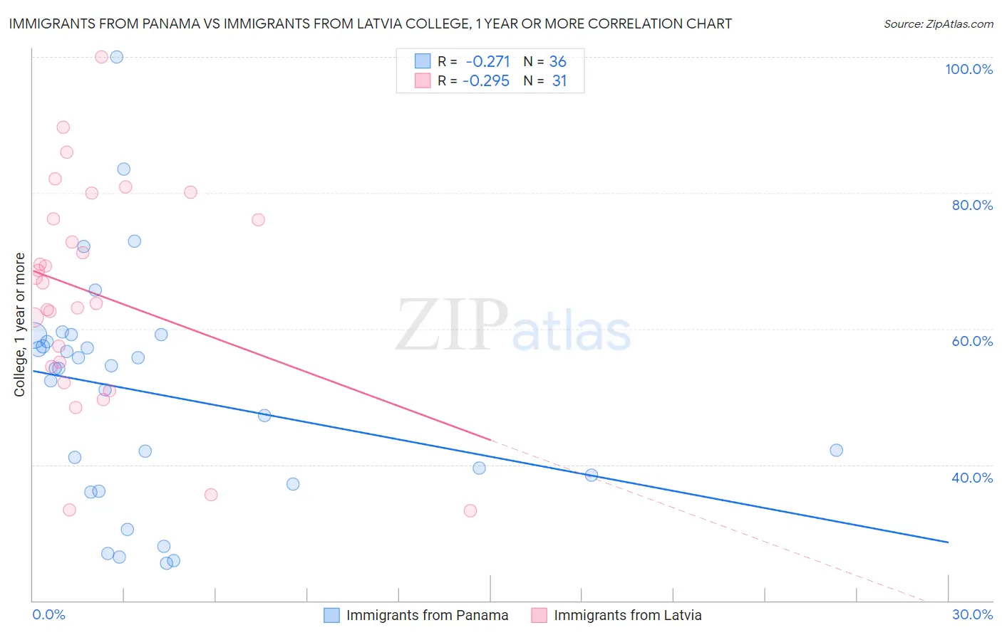 Immigrants from Panama vs Immigrants from Latvia College, 1 year or more