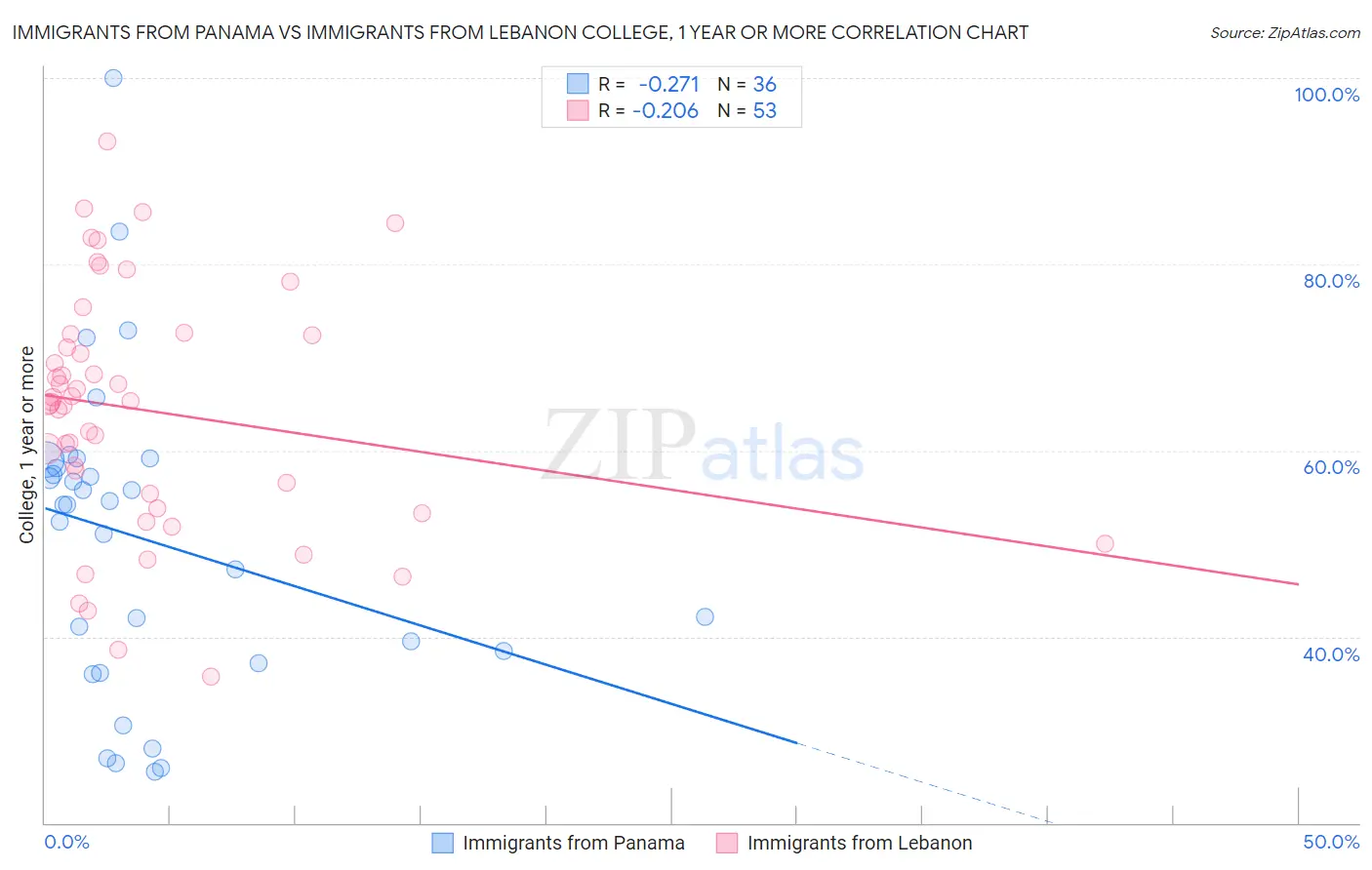 Immigrants from Panama vs Immigrants from Lebanon College, 1 year or more