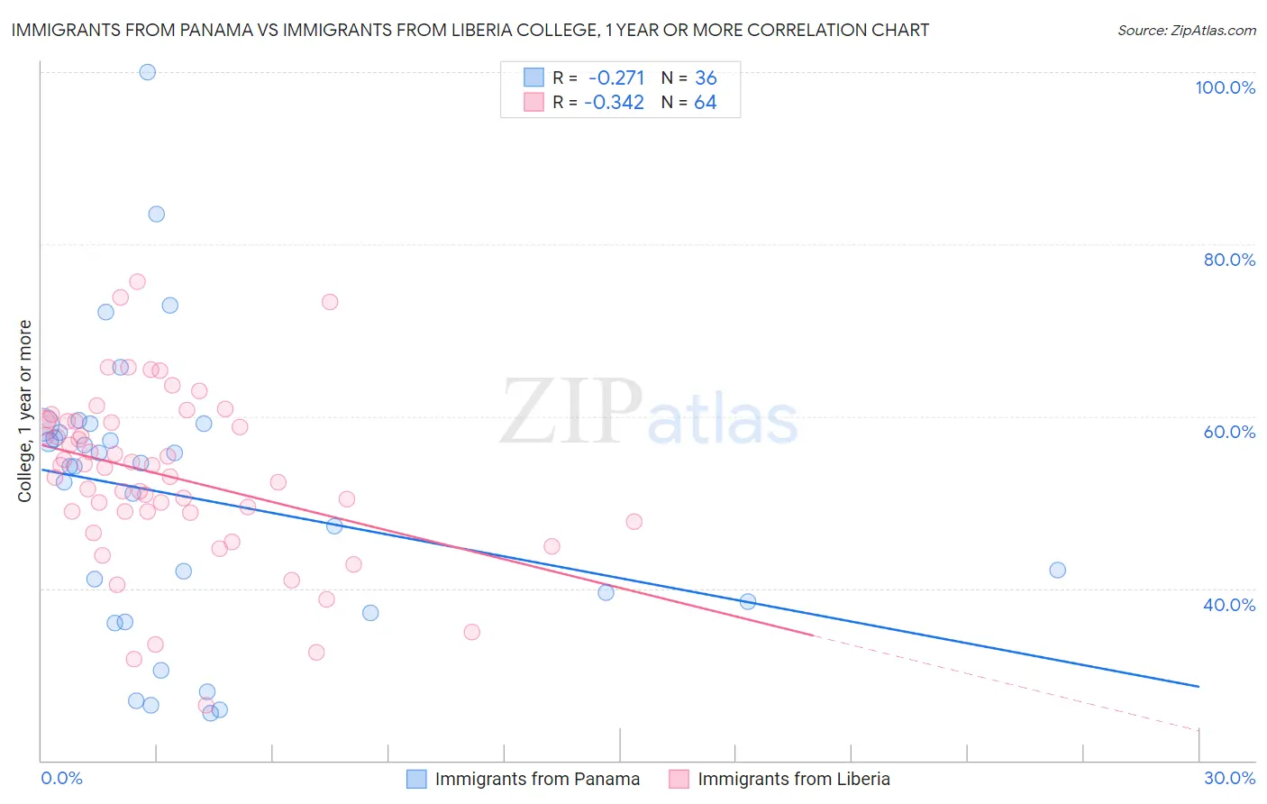 Immigrants from Panama vs Immigrants from Liberia College, 1 year or more