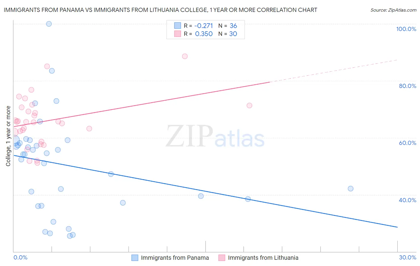 Immigrants from Panama vs Immigrants from Lithuania College, 1 year or more