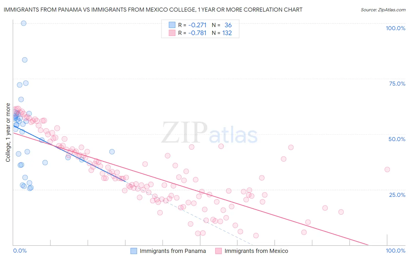 Immigrants from Panama vs Immigrants from Mexico College, 1 year or more