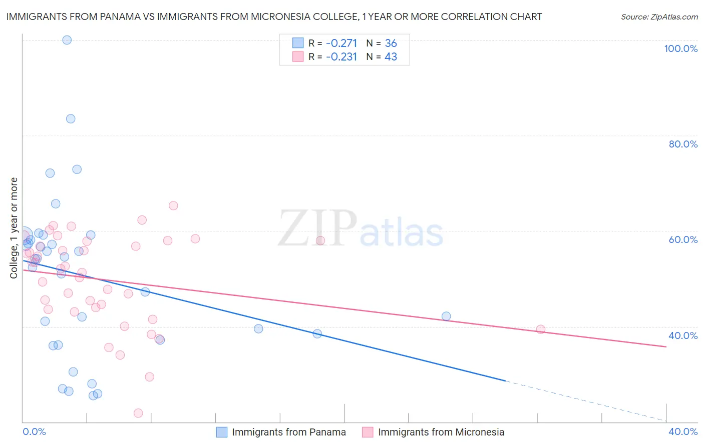 Immigrants from Panama vs Immigrants from Micronesia College, 1 year or more