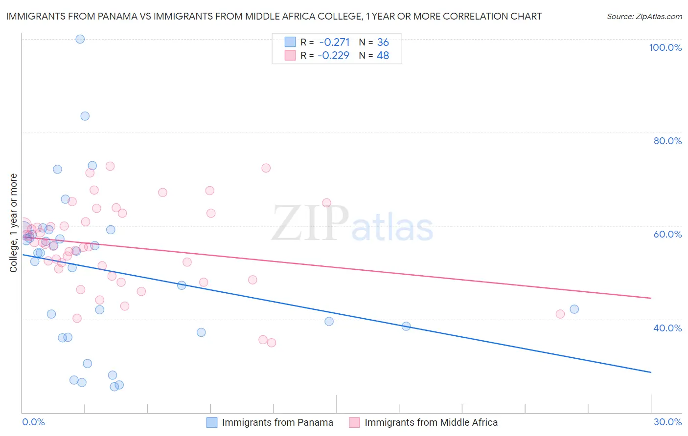 Immigrants from Panama vs Immigrants from Middle Africa College, 1 year or more