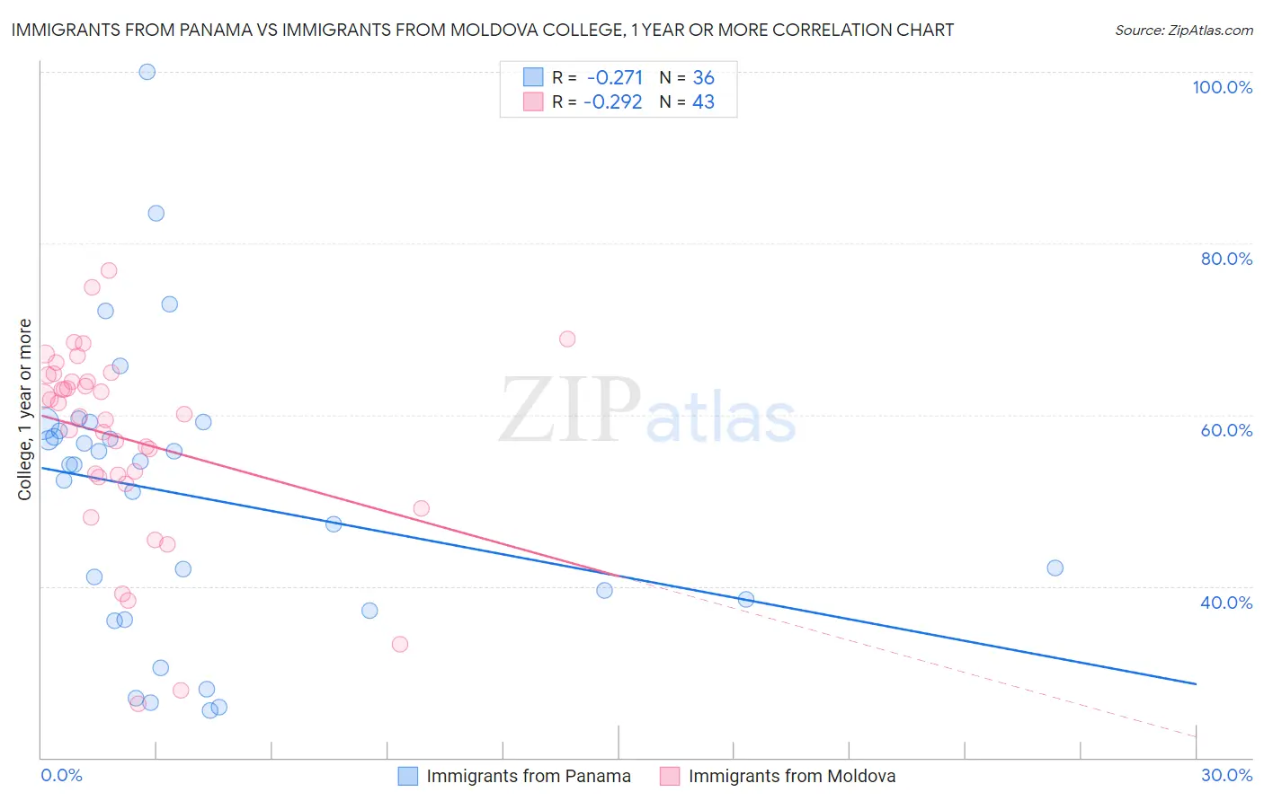 Immigrants from Panama vs Immigrants from Moldova College, 1 year or more