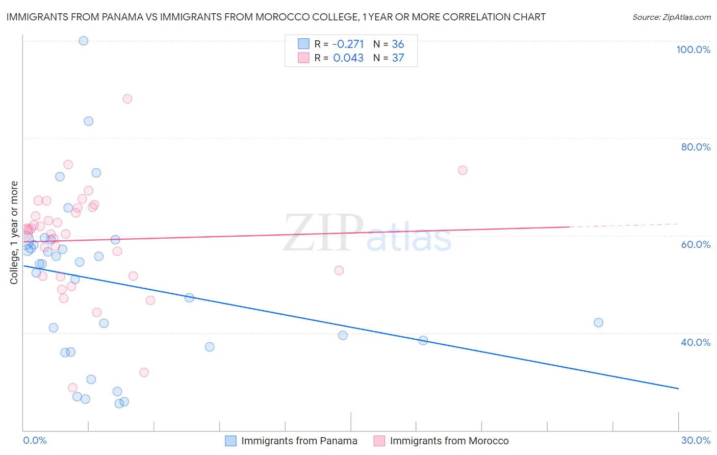 Immigrants from Panama vs Immigrants from Morocco College, 1 year or more