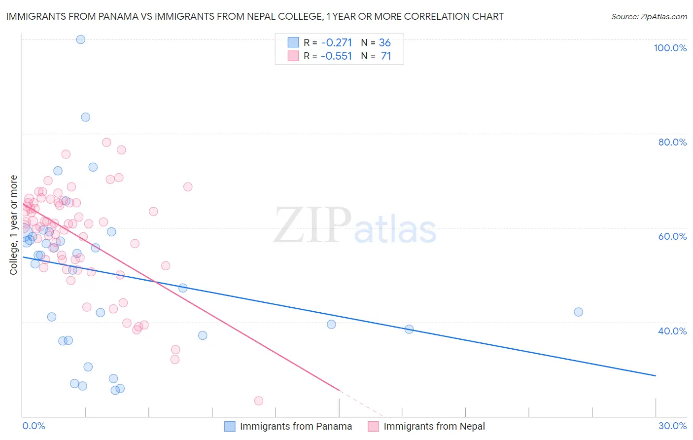 Immigrants from Panama vs Immigrants from Nepal College, 1 year or more