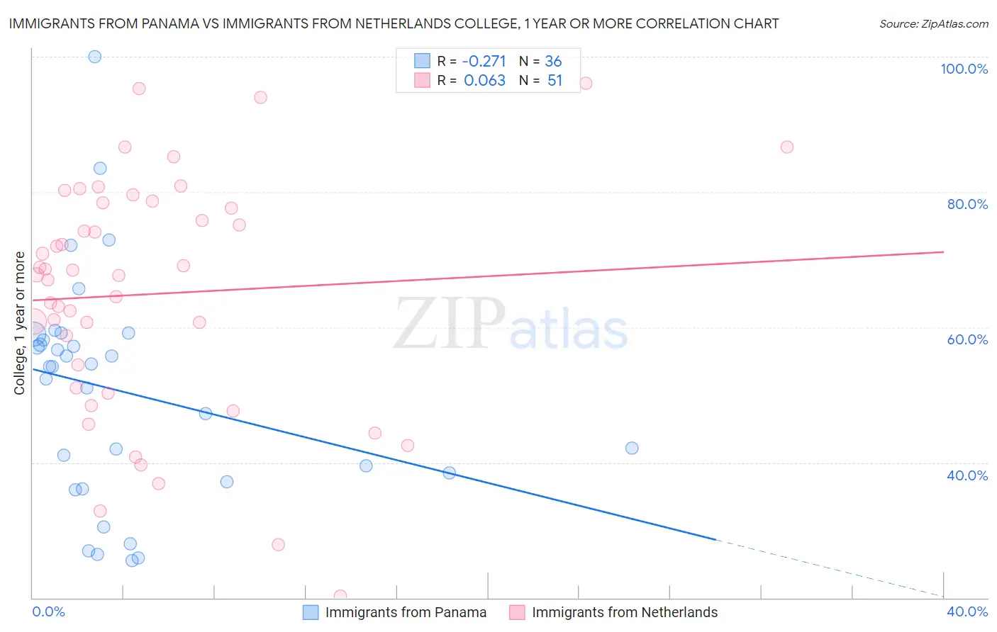 Immigrants from Panama vs Immigrants from Netherlands College, 1 year or more