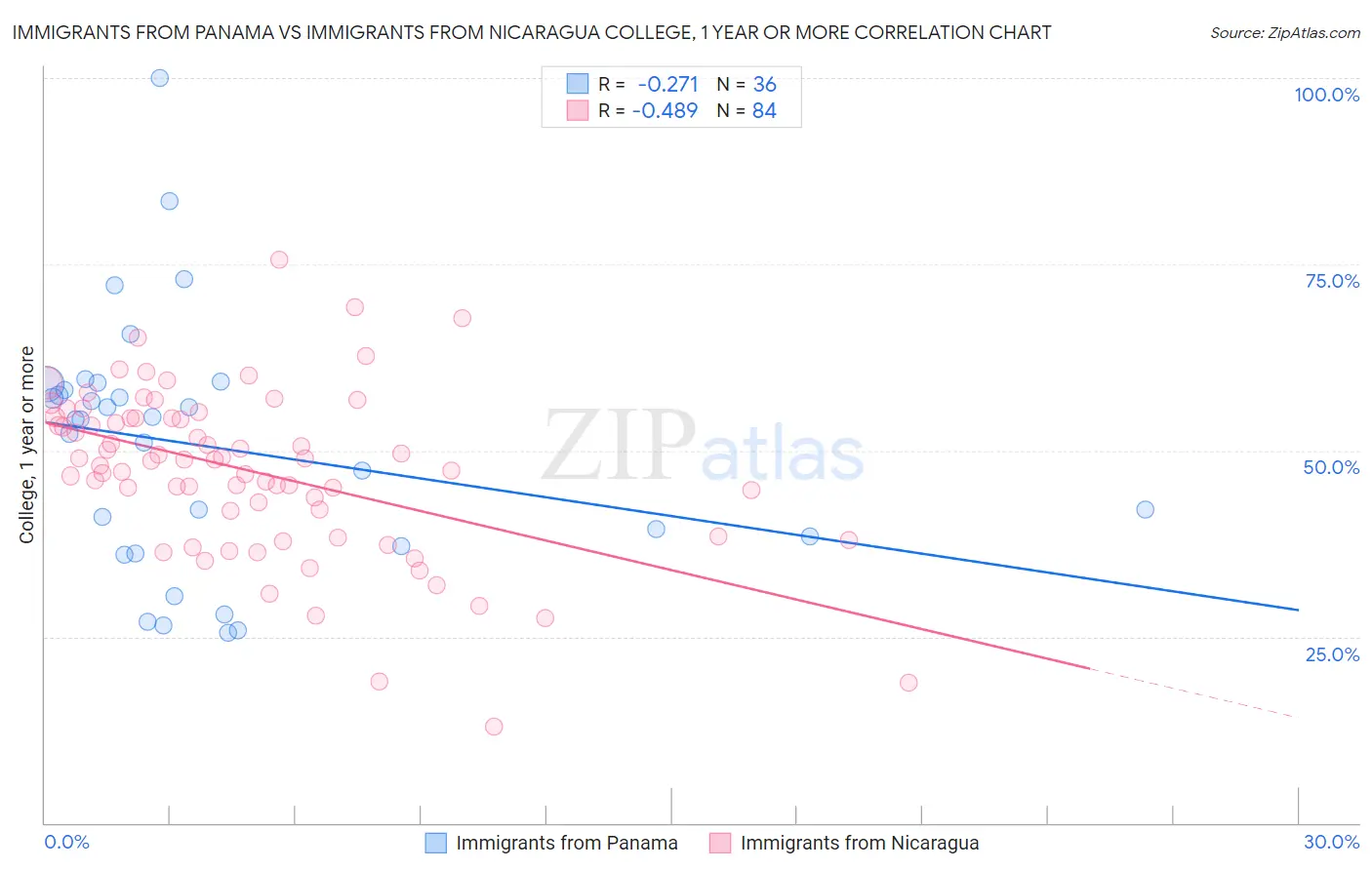 Immigrants from Panama vs Immigrants from Nicaragua College, 1 year or more