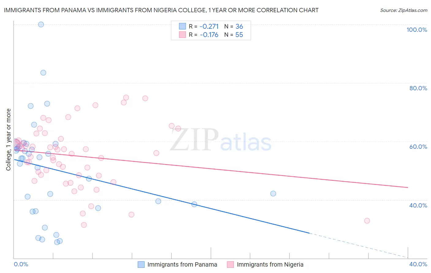 Immigrants from Panama vs Immigrants from Nigeria College, 1 year or more