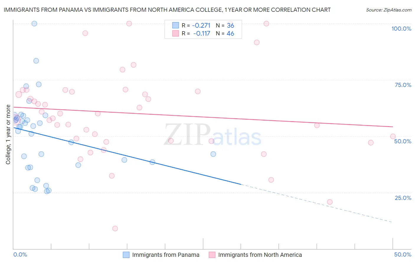 Immigrants from Panama vs Immigrants from North America College, 1 year or more