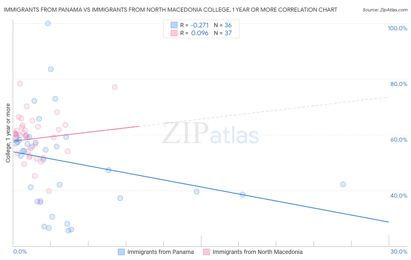 Immigrants from Panama vs Immigrants from North Macedonia College, 1 year or more