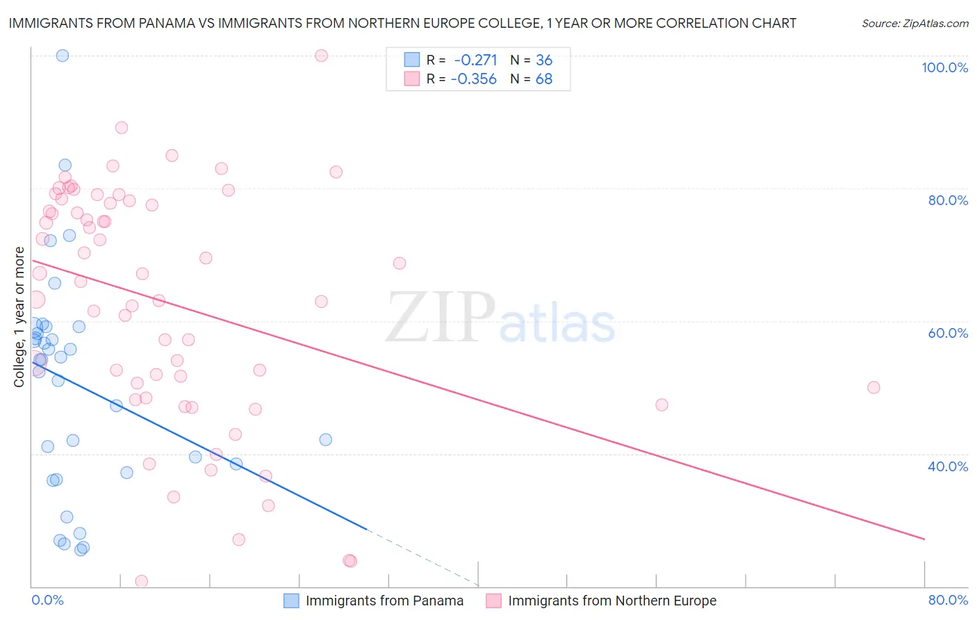 Immigrants from Panama vs Immigrants from Northern Europe College, 1 year or more