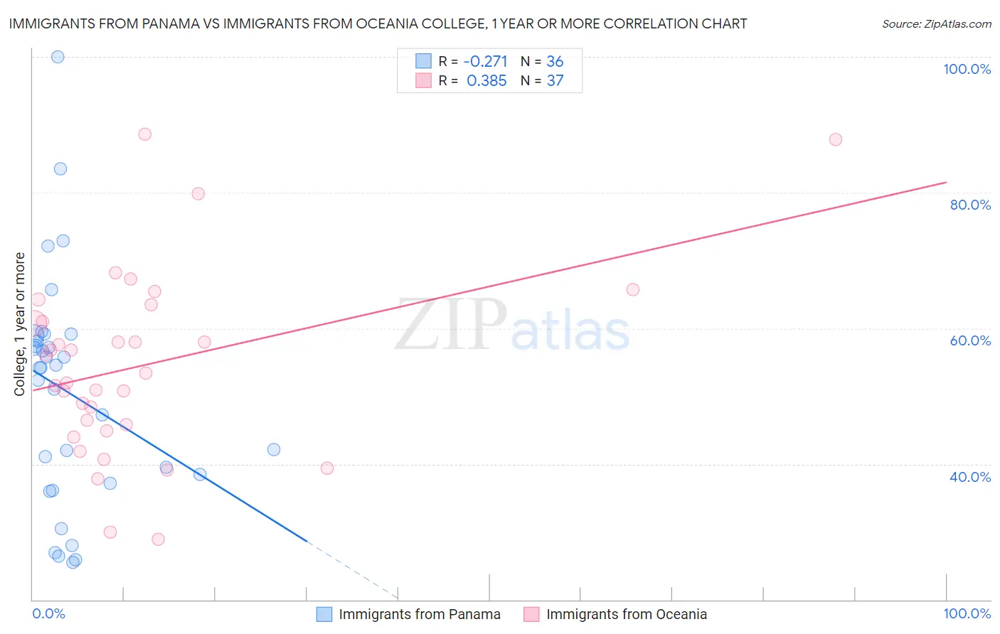 Immigrants from Panama vs Immigrants from Oceania College, 1 year or more