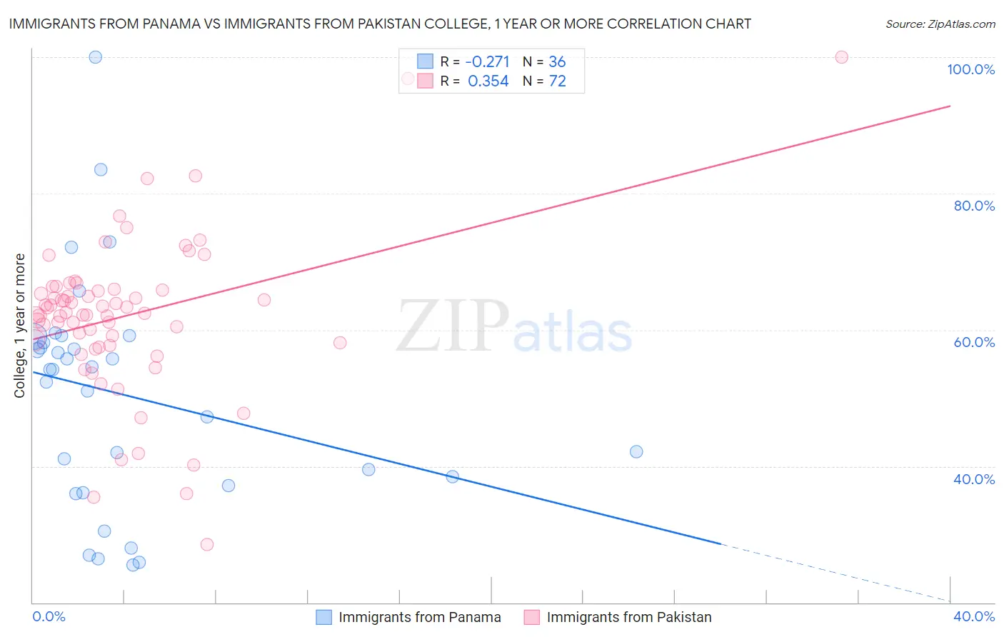 Immigrants from Panama vs Immigrants from Pakistan College, 1 year or more