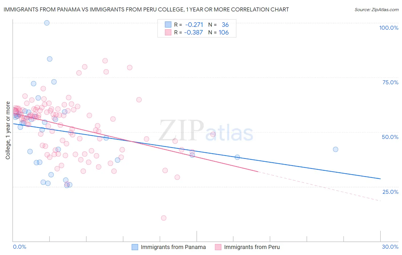 Immigrants from Panama vs Immigrants from Peru College, 1 year or more