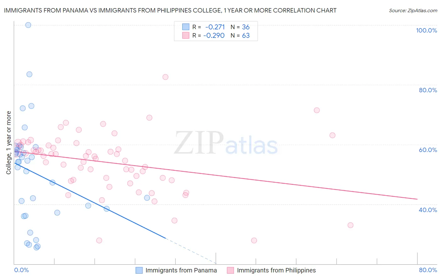 Immigrants from Panama vs Immigrants from Philippines College, 1 year or more