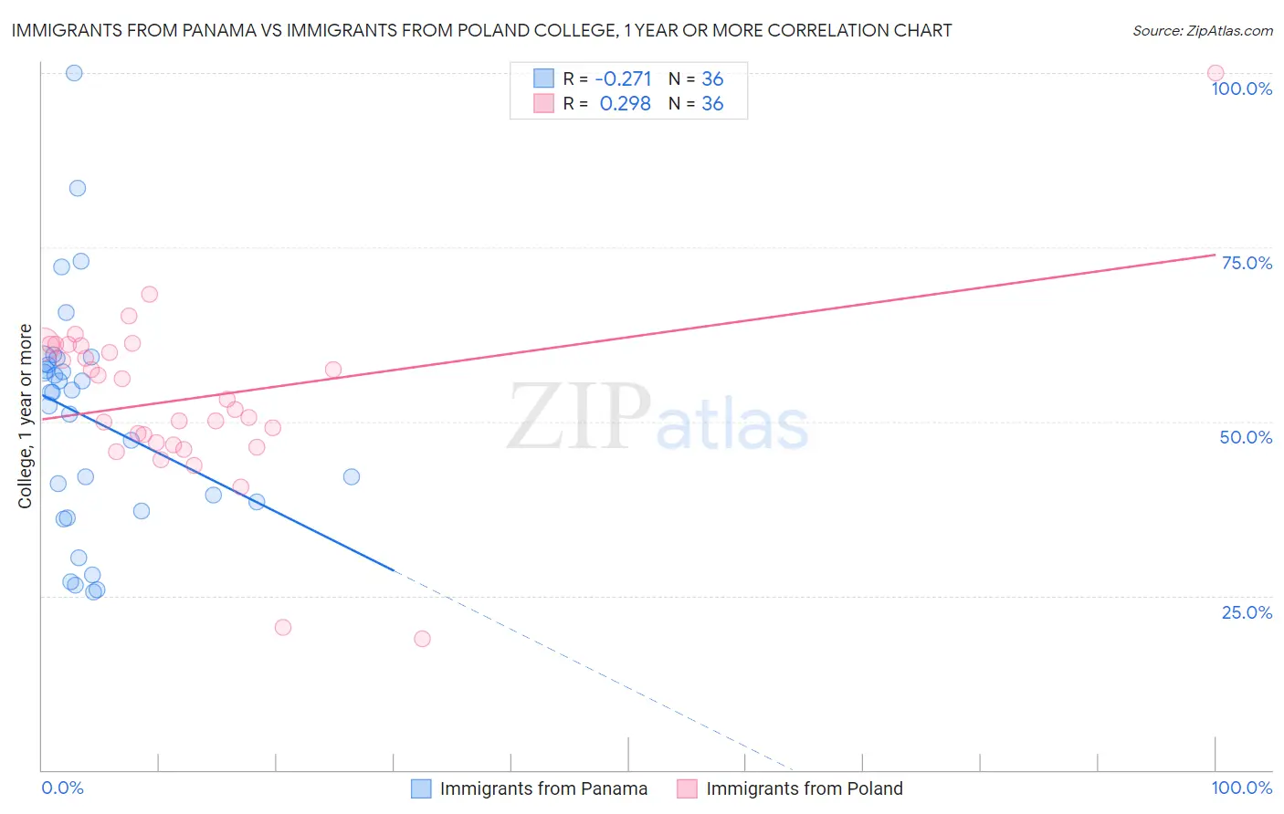 Immigrants from Panama vs Immigrants from Poland College, 1 year or more