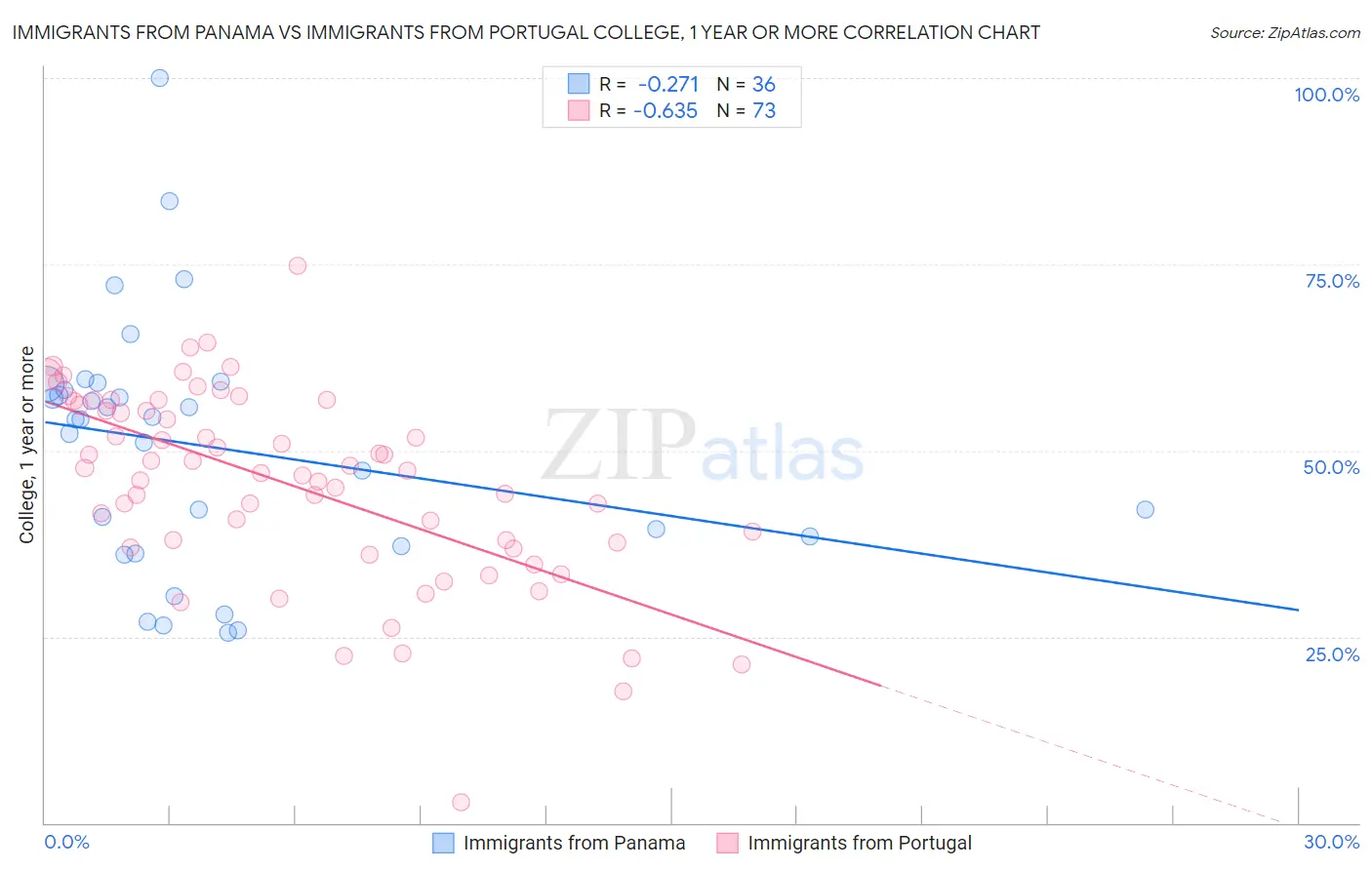 Immigrants from Panama vs Immigrants from Portugal College, 1 year or more