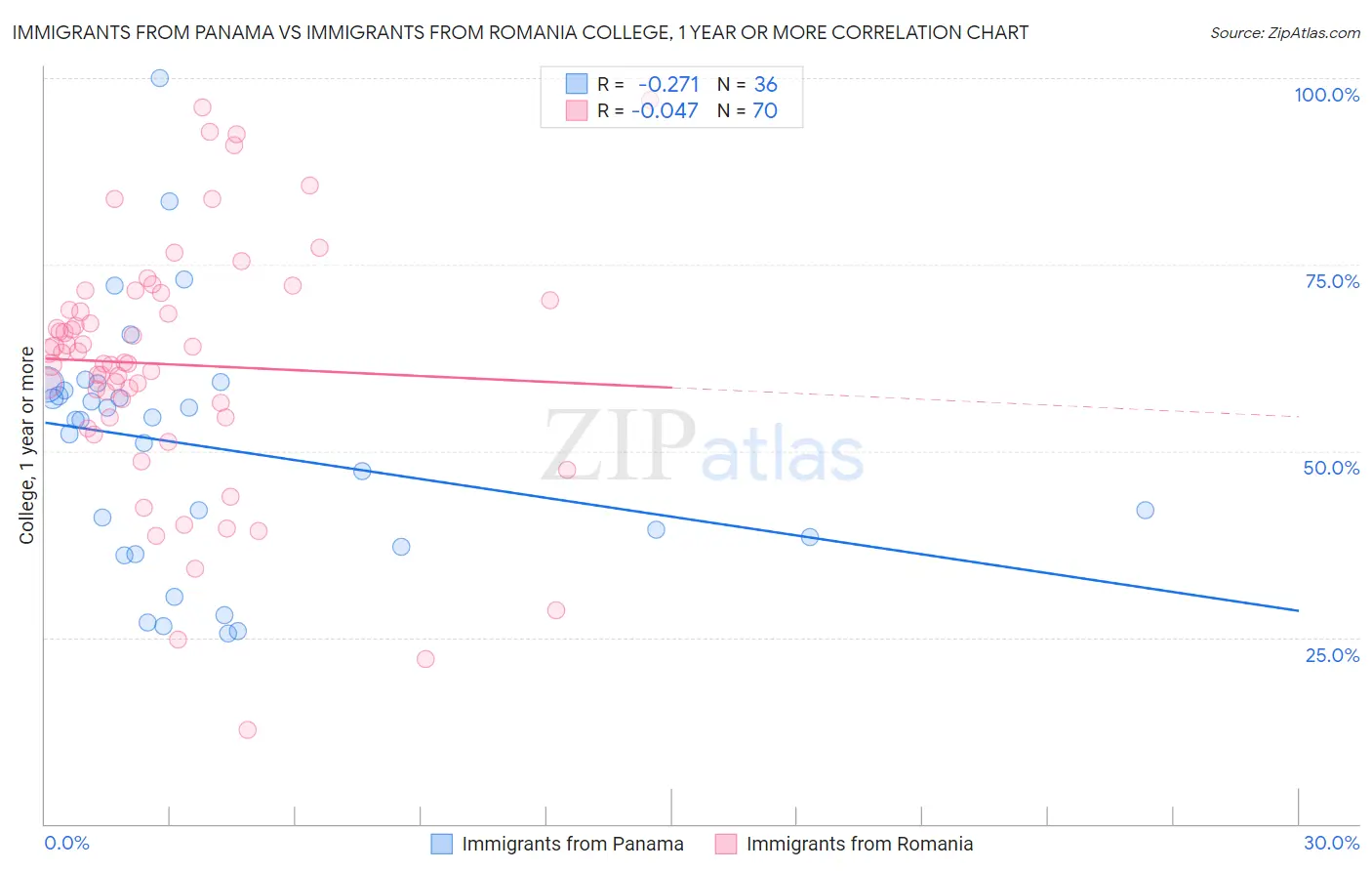 Immigrants from Panama vs Immigrants from Romania College, 1 year or more