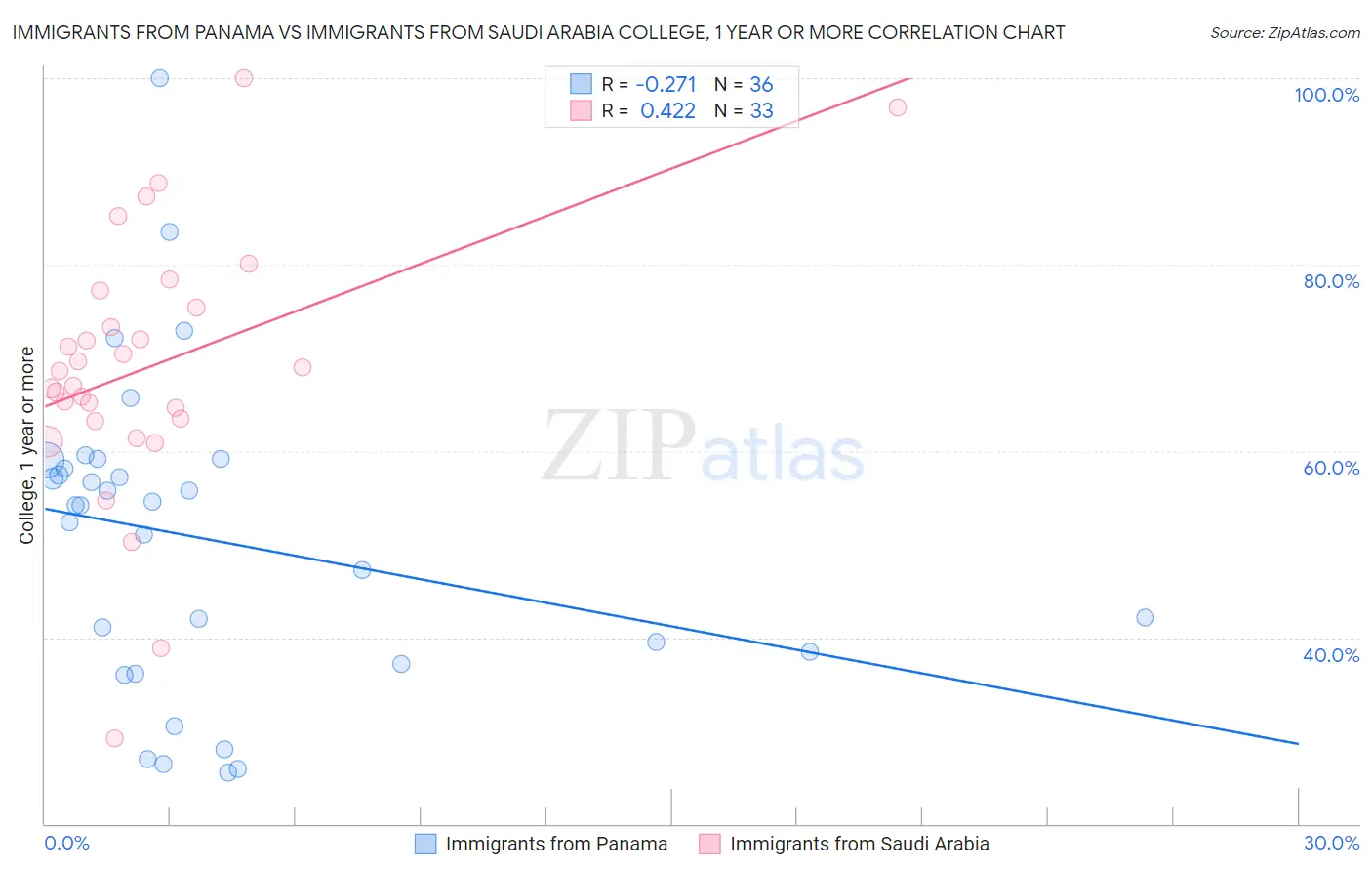 Immigrants from Panama vs Immigrants from Saudi Arabia College, 1 year or more